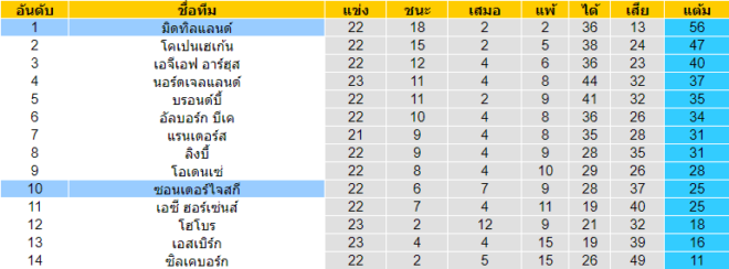 วิเคราะห์บอล [ เดนมาร์ก ซุปเปอร์ลีก ] มิดทิลแลนด์ VS ซอนเดอร์ไจสกี ตารางคะแนน