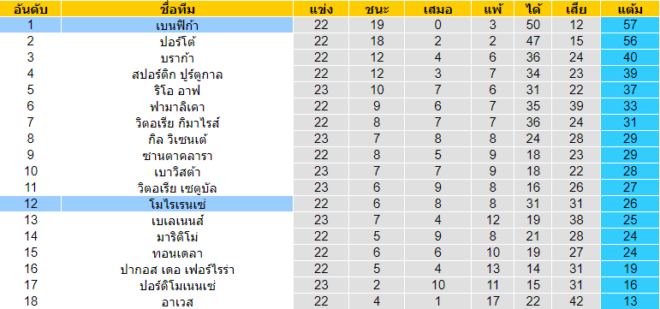 วิเคราะห์บอล [ โปรตุเกส พรีไมราลีกา ] เบนฟิก้า VS โมไรเรนเซ่ ตารางคะแนน