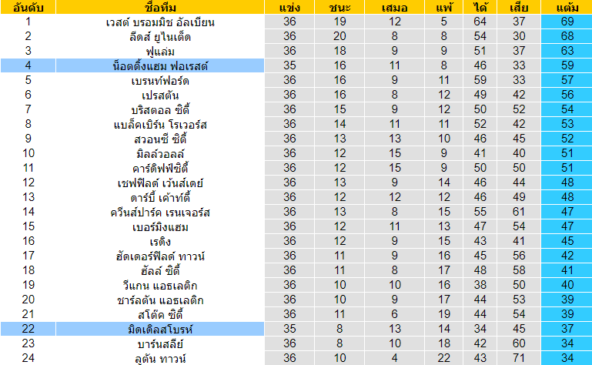 วิเคราะห์บอล [ แชมเปี้ยนชิพ อังกฤษ ] มิดเดิลสโบรห์ VS น็อตติ้งแฮม ฟอเรสต์ ตารางคะแนน