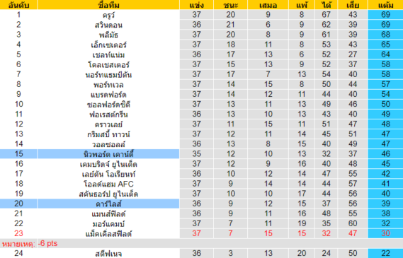 วิเคราะห์บอล [ ลีกทู อังกฤษ ] คาร์ไลส์ VS นิวพอร์ต เคาน์ตี้ ตารางคะแนน