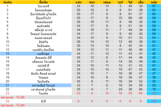 วิเคราะห์บอล [ ลีกวัน อังกฤษ ] แบล็คพูล VS ทรานเมียร์ โรเวอร์ ตารางคะแนน