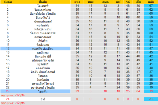 วิเคราะห์บอล [ ลีกวัน อังกฤษ ] เบอร์ตัน อัลเบี้ยน VS โบลตัน ตารางคะแนน