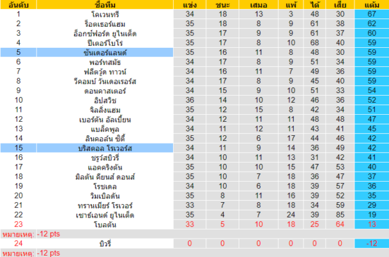 วิเคราะห์บอล [ ลีกวัน อังกฤษ ] บริสตอล โรเวอร์ส VS ซันเดอร์แลนด์ ตารางคะแนน