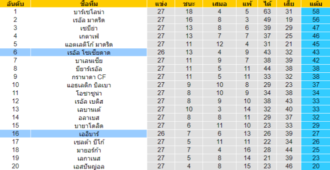 วิเคราะห์บอล [ ลาลีกา สเปน ] เออิบาร์ VS เรอัล โซเซียดาด ตารางคะแนน