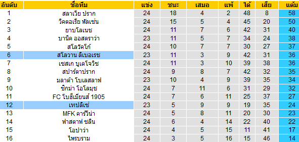 วิเคราะห์บอล [ เช็ค ดิวิชั่น1 ] เทปลิเซ่ VS สโลวาน ลิเบอเรช เจ้าบ้าน