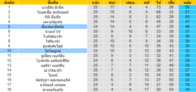 วิเคราะห์บอล [ บุนเดสลีก้า เยอรมัน ] มึนเช่นกลัดบัค VS โคโลญจน์ ตารางคะแนน