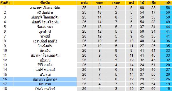 วิเคราะห์บอล [ ฮอลแลนด์ พรีเมียร์ ] เดน ฮาก VS ฟอร์ทูน่า ซิตตาร์ด ตารางคะแนน