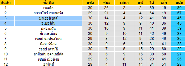 วิเคราะห์บอล [ สก็อตแลนด์ พรีเมียร์ลีก ] มาเธอร์เวลล์ VS อเบอร์ดีน ตารางคะแนน