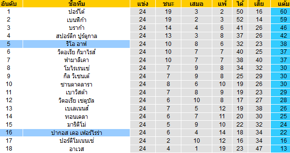 วิเคราะห์บอล [ โปรตุเกส ซุปเปอร์ลีก ] ริโอ อาฟ VS ปากอส เดอ เฟอร์ไรร่า ตารางคะแนน