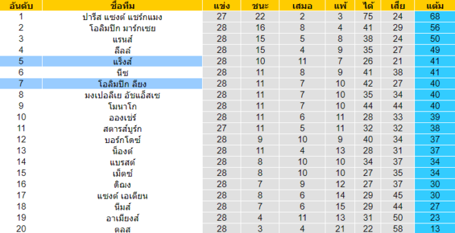 วิเคราะห์บอล [ ลีกเอิง ฝรั่งเศส ] โอลิมปิก ลียง VS แร็งส์ ตารางคะแนน