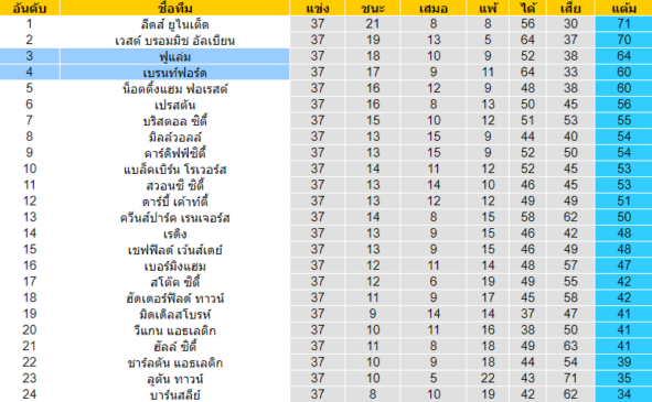 วิเคราะห์บอล [ แชมป์เปี้ยนชิพ อังกฤษ ] ฟูแล่ม VS เบรนท์ฟอร์ด ตารางคะแนน