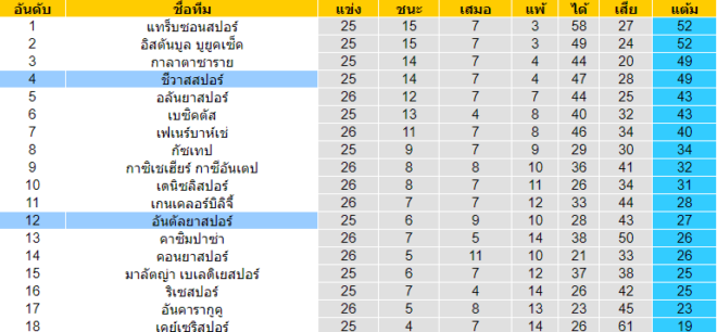 วิเคราะห์บอล [ ตุรกี ซุปเปอร์ลีก ] อันตัลย่าสปอร์ VS ชีวาสสปอร์ ตารางคะแนน