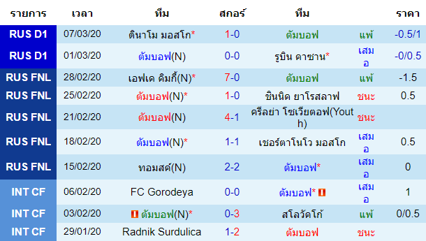 วิเคราะห์บอล [ รัสเซีย พรีเมียร์ลีก ] สปาร์ตัก ตัมบอฟ VS ครีลย่า โซเวียตอฟ เจ้าบ้าน