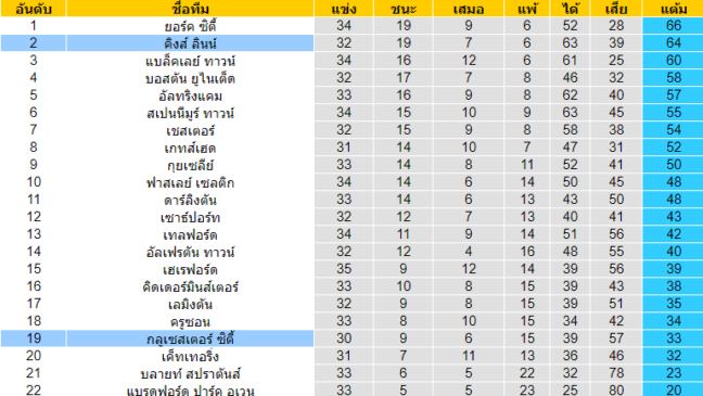 วิเคราะห์บอล [ อังกฤษ คอนเฟอเรนช์ ลีกเหนือ ] กลูเซสเตอร์ ซิตี้ VS คิงส์ ลินน์ ตารางคะแนน