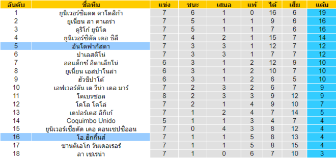 วิเคราะห์บอล [ ชิลี พรีเมียร์ลีก ] โอ.ฮิกกิ้นส์ VS อันโตฟากัสต้า ตารางคะแนน