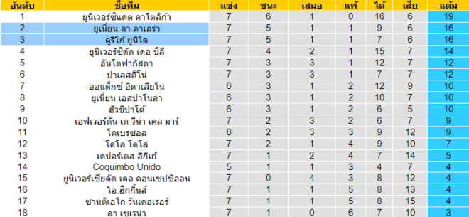 วิเคราะห์บอล [ ชิลี พรีเมียร์ลีก ] คูริโก้ ยูนิโด้ VS ยูเนี่ยน ลา คาเลร่า ตารางคะแนน