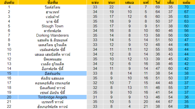 วิเคราะห์บอล [ อังกฤษ คอนเฟอเรนช์ ลีกใต้ ] ทอนบริดจ์ VS อีสต์บอร์น ตารางคะแนน