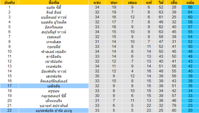 วิเคราะห์บอล [ อังกฤษ คอนเฟอเรนช์ ลีกเหนือ ] เลมิงตัน VS แบรดฟอร์ด ตารางคะแนน