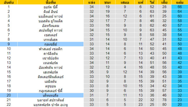 วิเคราะห์บอล [ อังกฤษ คอนเฟอเรนช์ ลีกเหนือ ] เค็ทเทอริ่ง VS กุยเซลีย์ ตารางคะแนน