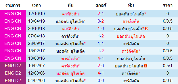 วิเคราะห์บอล [ อังกฤษ คอนเฟอเรนช์ ลีกเหนือ ] บอสตัน ยูไนเต็ด VS ดาร์ลิงตัน พบกัน