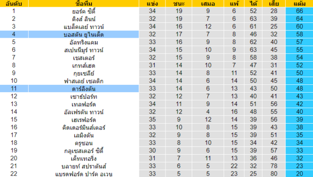 วิเคราะห์บอล [ อังกฤษ คอนเฟอเรนช์ ลีกเหนือ ] บอสตัน ยูไนเต็ด VS ดาร์ลิงตัน ตารางคะแนน