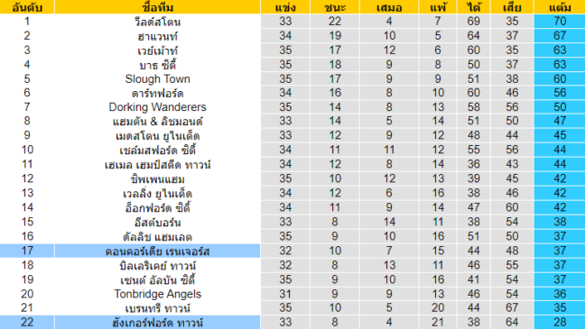 วิเคราะห์บอล [ อังกฤษ คอนเฟอเรนช์ ลีกใต้ ] ฮังเกอร์ฟอร์ด ทาวน์ VS คอนคอร์เดีย เรนเจอร์ ตารางคะแนน