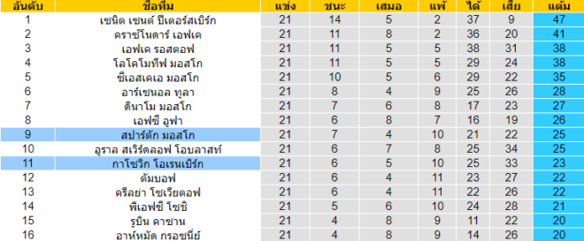 วิเคราะห์บอล [ รัสเซีย พรีเมียร์ลีก ] กาโซวิก โอเรนเบิร์ก VS สปาร์ตัก มอสโก ตารางคะแนน