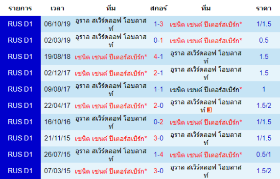 วิเคราะห์บอล [ รัสเซีย พรีเมียร์ลีก ] เซนิต เซนต์ ปีเตอร์สเบิร์ก VS อูราล พบกัน