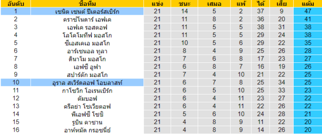 วิเคราะห์บอล [ รัสเซีย พรีเมียร์ลีก ] เซนิต เซนต์ ปีเตอร์สเบิร์ก VS อูราล ตารางคะแนน