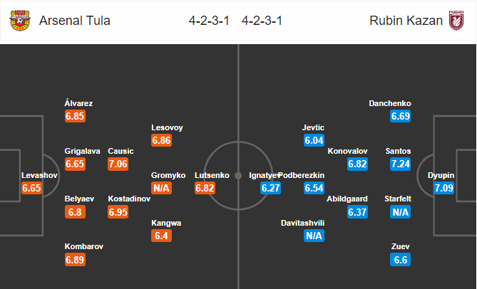 วิเคราะห์บอล [ รัสเซีย พรีเมียร์ลีก ] อาร์เซน่อล ตูล่า VS รูบิน คาซาน