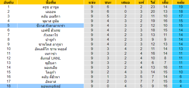 วิเคราะห์บอล [ เม็กซิโก พรีเมียร่า ดิวิชั่น ] ชีวาส กัวดาลาจาร่า VS มอนเทอร์เรย์ ตารางคะแนน