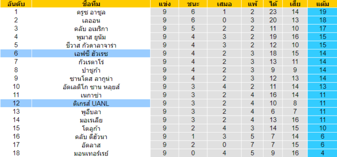 วิเคราะห์บอล [ เม็กซิโก พรีเมียร่า ดิวิชั่น ] ติเกรส์ฯ VS เอฟซี ฮัวเรซ ตารางคะแนน