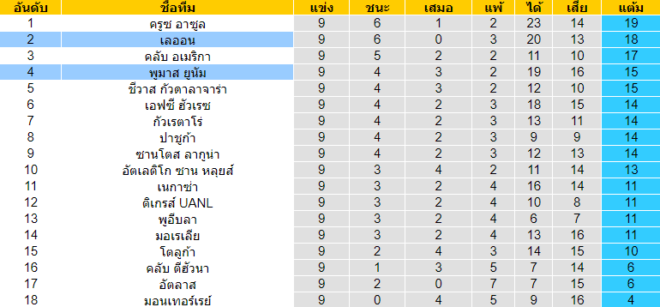 วิเคราะห์บอล [ เม็กซิโก พรีเมียร่า ดิวิชั่น ] คลับ เลออน VS พูมาส ยูนัม ตารางคะแนน