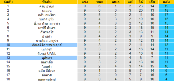 วิเคราะห์บอล [ เม็กซิโก พรีเมียร่า ดิวิชั่น ] แอตเลติโก้ ซาน หลุยส์ VS พูอีบลา ตารางคะแนน