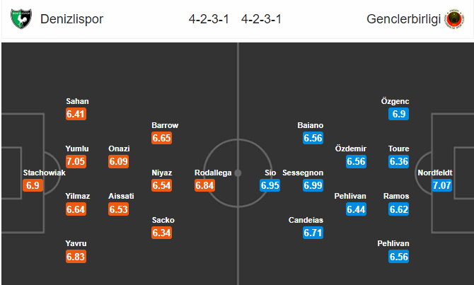 วิเคราะห์บอล [ ตุรกี ซุปเปอร์ลีก ] เดนิซลิสปอร์ VS เกนเคลอร์บิลิจี้