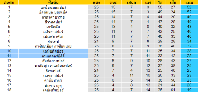 วิเคราะห์บอล [ ตุรกี ซุปเปอร์ลีก ] เดนิซลิสปอร์ VS เกนเคลอร์บิลิจี้ ตารางคะแนน