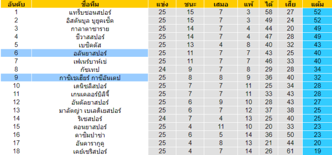 วิเคราะห์บอล [ ตุรกี ซุปเปอร์ลีก ] อลันย่าสปอร์ VS กาเซียนเท็ป ตารางคะแนน