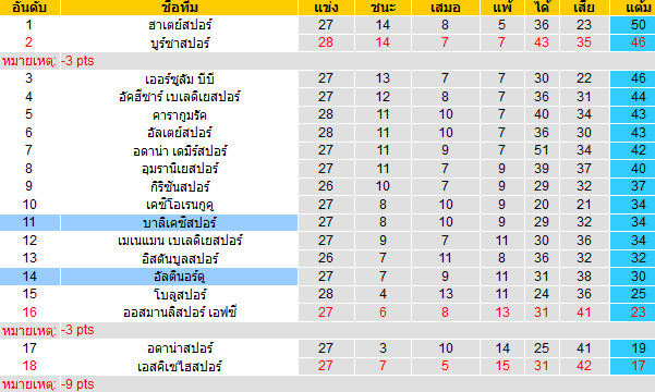 วิเคราะห์บอล [ ตุรกี ดิวิชั่น 2 ] อัลตินอร์ดู VS บาลิเคซิสปอร์ ตารางคะแนน