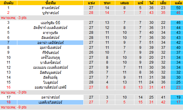 วิเคราะห์บอล [ ตุรกี ดิวิชั่น 2 ] เอสคิเซไฮสปอร์ VS อดาน่า ตารางคะแนน