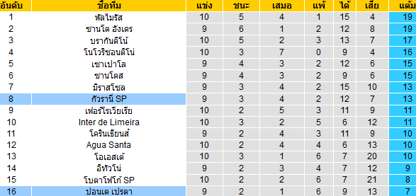 วิเคราะห์บอล [ บราซิล เปาลิสต้า ] กัวรานี่ VS ปอนเต เปรตา ตารางคะแนน