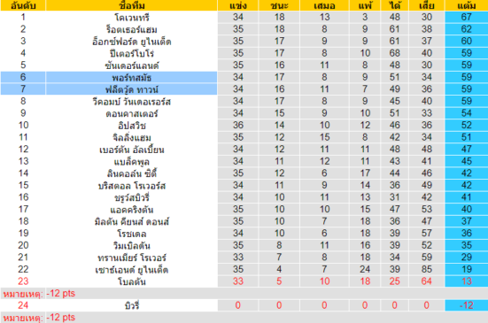 วิเคราะห์บอล [ ลีกวัน อังกฤษ ] พอร์ทสมัธ VS ฟลีตวู้ด ทาวน์ ตารางคะแนน