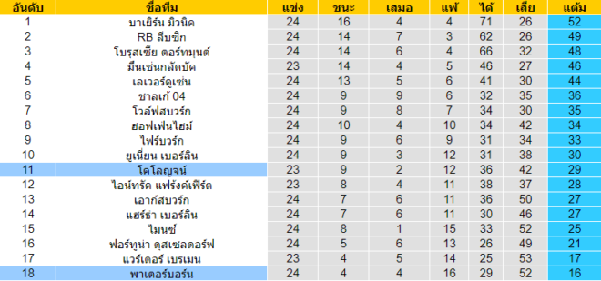 วิเคราะห์บอล [ บุนเดสลีก้า เยอรมัน ] พาเดอร์บอร์น VS โคโลญจน์ ตารางคะแนน