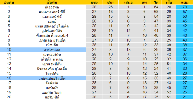 วิเคราะห์บอล [ พรีเมียร์ลีก อังกฤษ ] อาร์เซน่อล VS เวสต์แฮม ยูไนเต็ด ตารางคะแนน