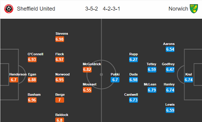 วิเคราะห์บอล [ พรีเมียร์ลีก อังกฤษ ] เชฟฟิลด์ ยูไนเต็ด VS นอริช ซิตี้