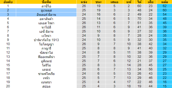 วิเคราะห์บอล [ กัลโช่ เซเรีย อา อิตาลี ] ยูเวนตุส VS อินเตอร์ มิลาน ตารางคะแนน