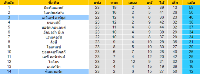 วิเคราะห์บอล [ เดนมาร์ก ซุปเปอร์ลีก ] ซิลเคบอร์ก VS เอจีเอฟ อาร์ฮุส ตารางคะแนน