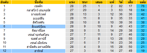 วิเคราะห์บอล [ สก็อตแลนด์ พรีเมียร์ลีก ] ฮิเบอร์เนี่ยน VS ฮาร์ท ตารางคะแนน