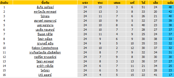 วิเคราะห์บอล [ โปแลนด์ ดิวิชั่น1 ] วิสล่า พล็อค VS รากูฟว์ เชสโตว์ฮาว่า ตารางคะแนน