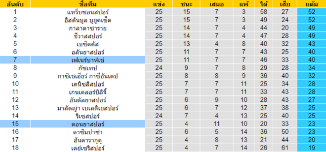 วิเคราะห์บอล [ ตุรกี ซุปเปอร์ลีก ] คอนย่าสปอร์ VS เฟเนร์บาห์เช่ ตารางคะแนน