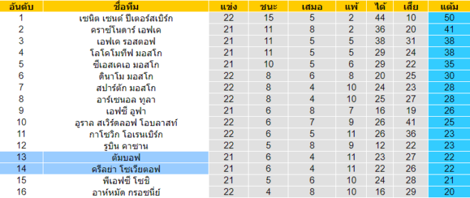 วิเคราะห์บอล [ รัสเซีย พรีเมียร์ลีก ] สปาร์ตัก ตัมบอฟ VS ครีลย่า โซเวียตอฟ ตารางคะแนน